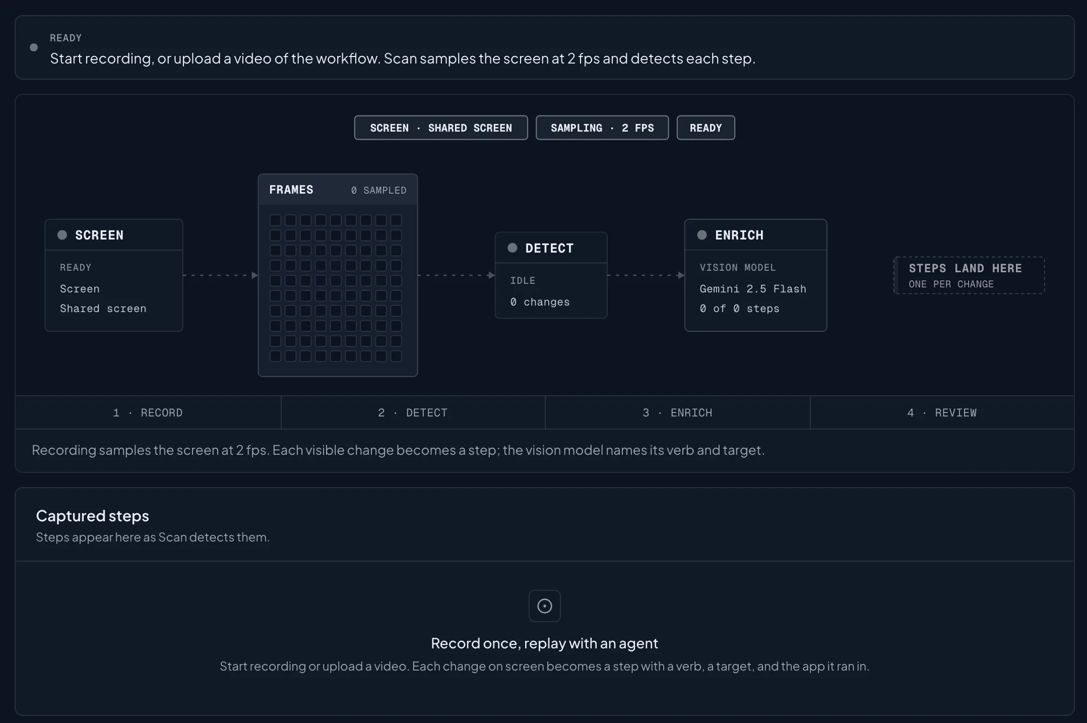 The Record a workflow screen in Scan before recording starts: a Ready banner, the capture flow from screen to frames, detect, and enrich, and an empty list of captured steps.