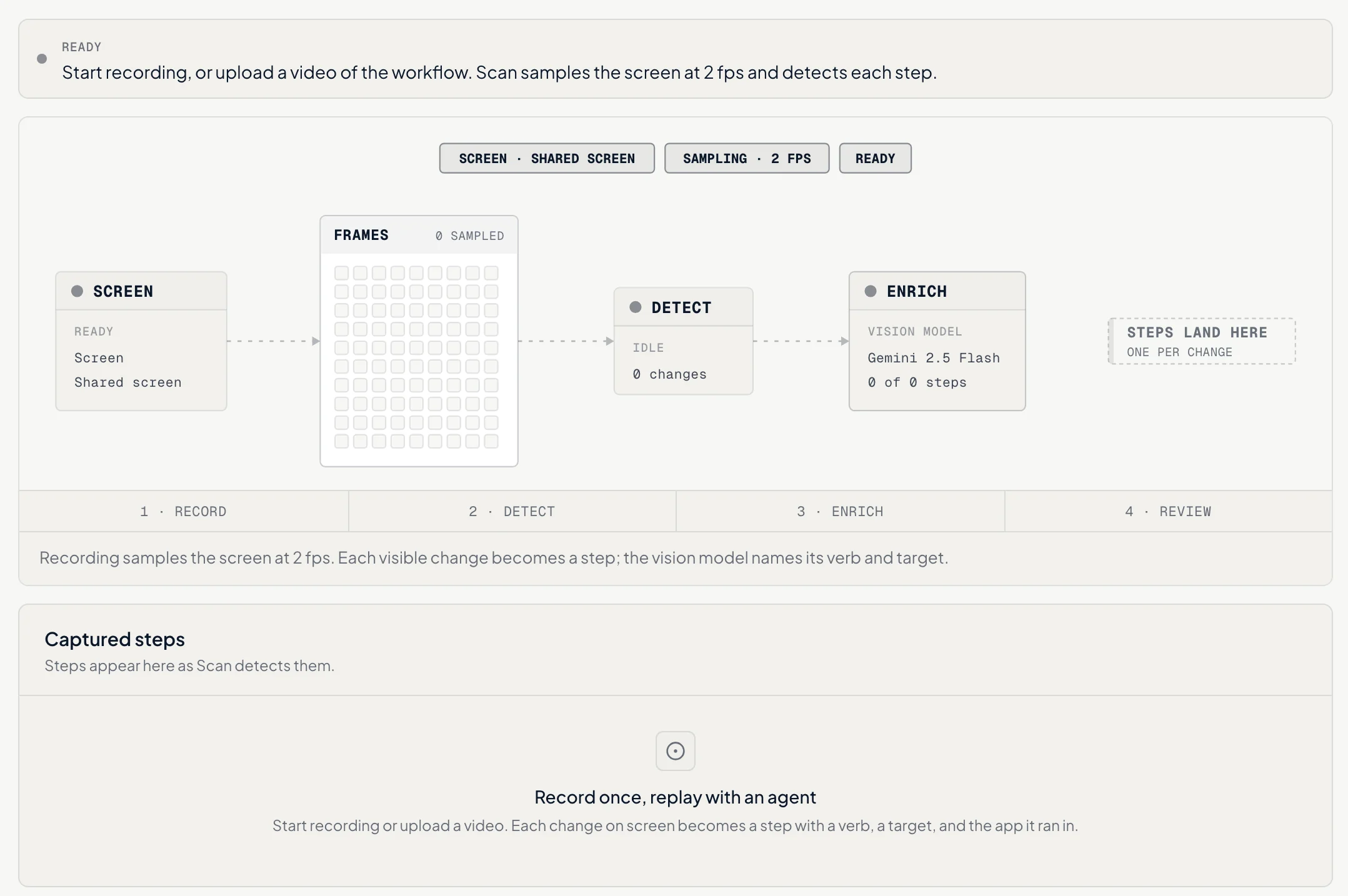 The Record a workflow screen in Scan before recording starts: a Ready banner, the capture flow from screen to frames, detect, and enrich, and an empty list of captured steps.