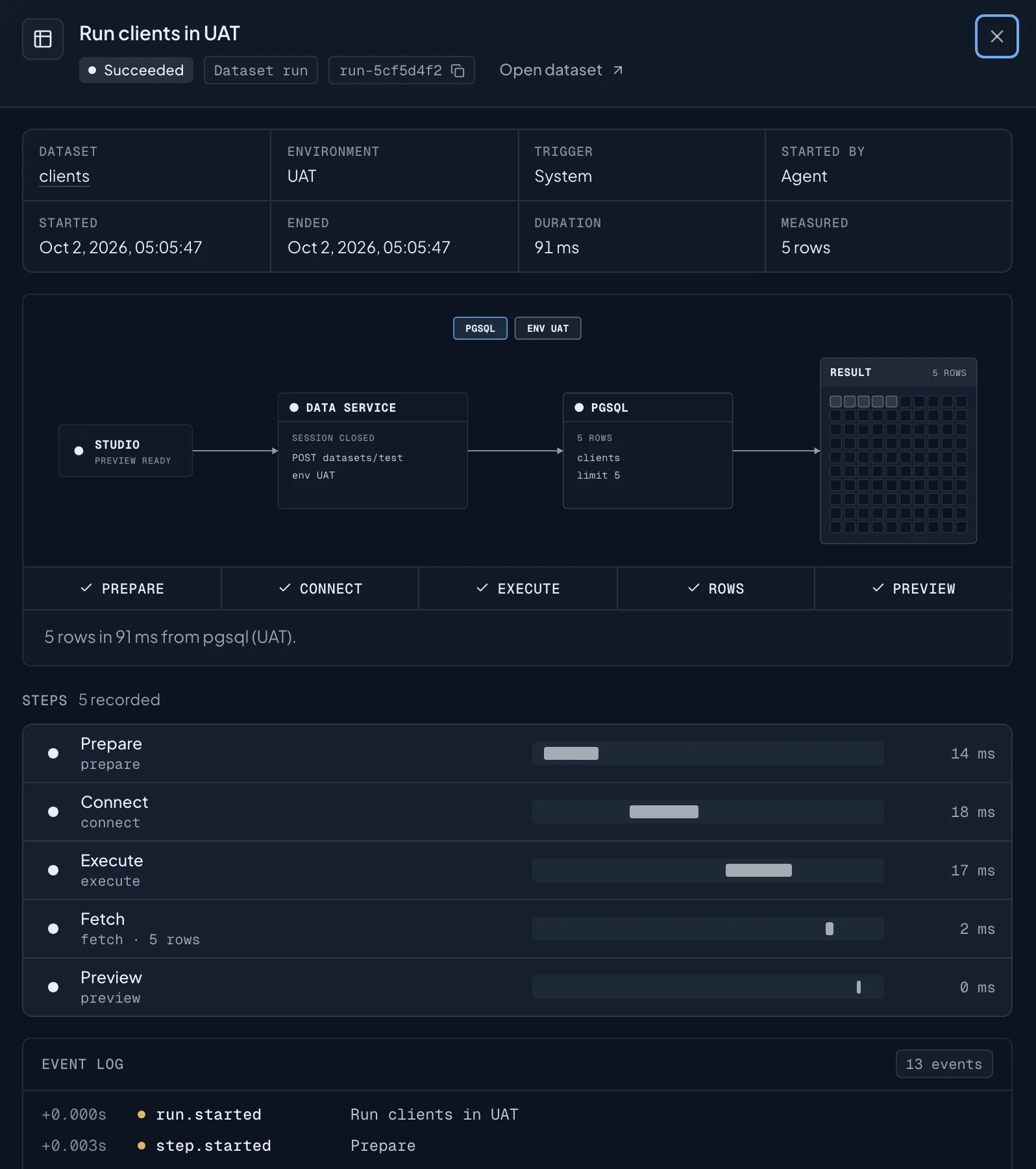 A dataset run in Studio: it succeeded in UAT in 91 milliseconds, with five recorded steps, their timings, and an event log.