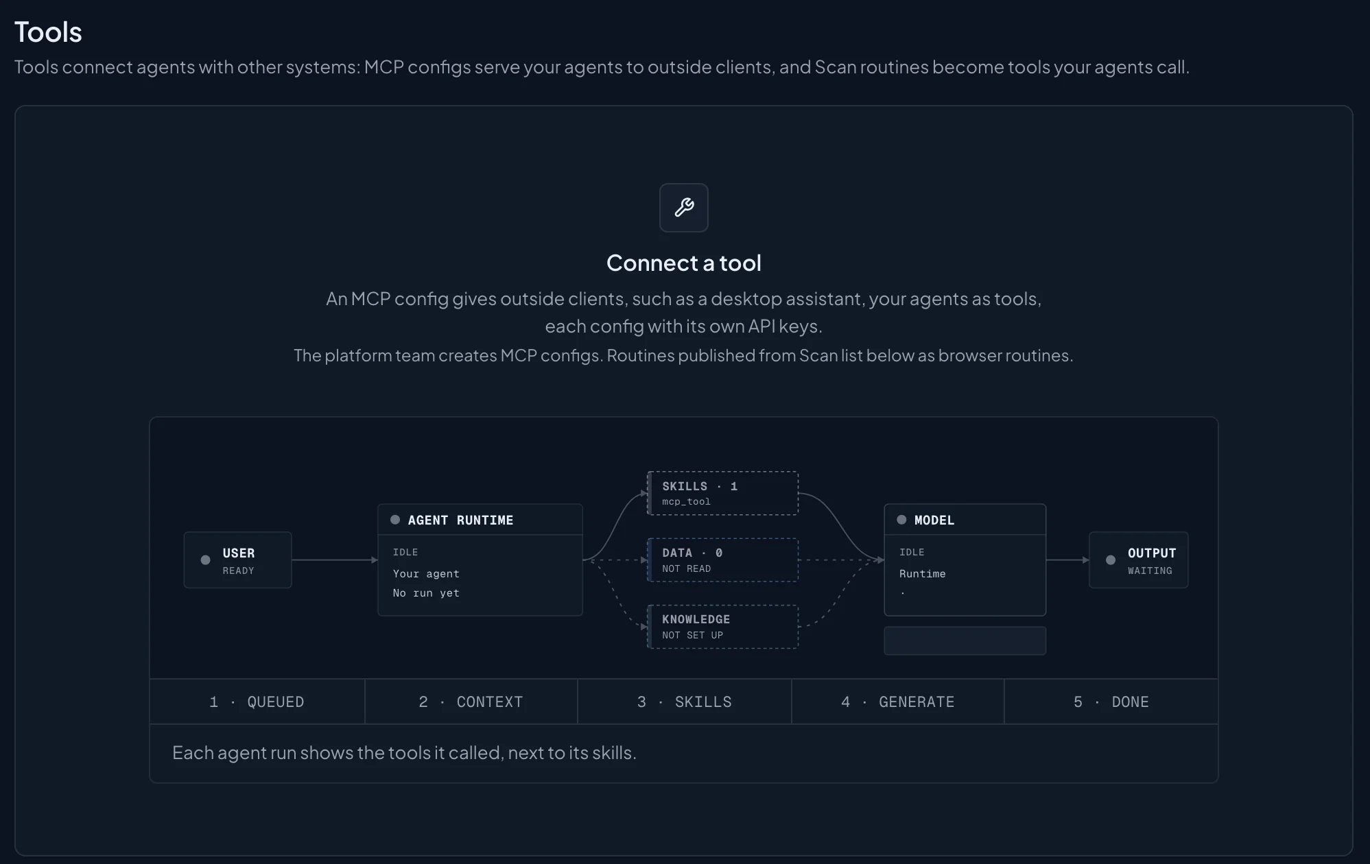 The Tools page in Studio: tools connect agents with other systems, and an agent run figure shows each tool next to the agent's skills.