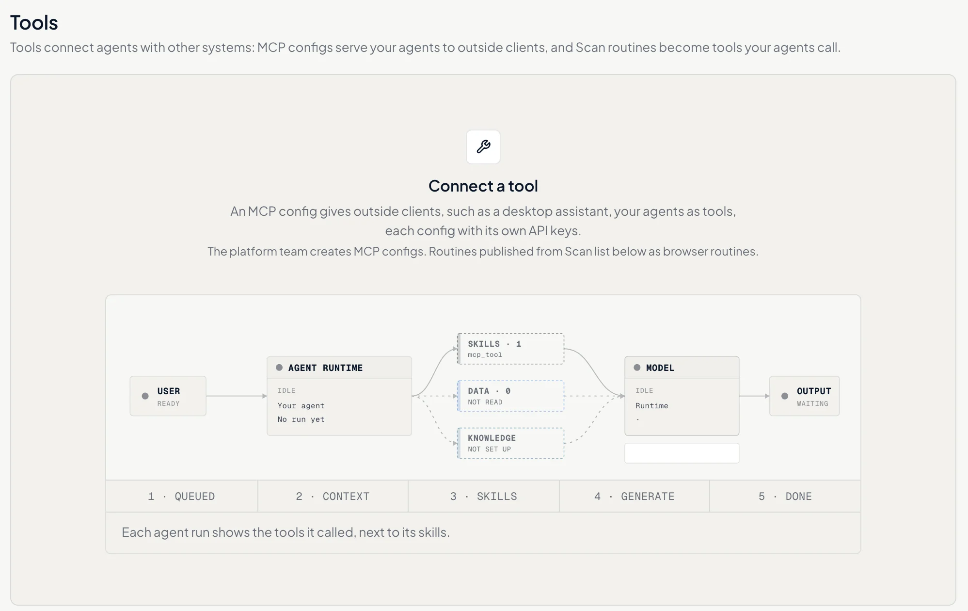 The Tools page in Studio: tools connect agents with other systems, and an agent run figure shows each tool next to the agent's skills.